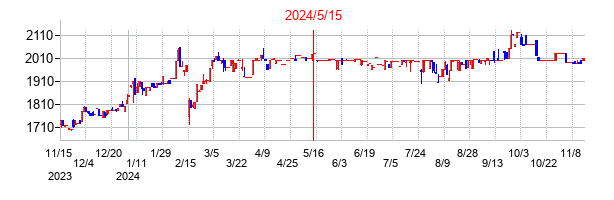 2024年5月15日決算発表前後のの株価の動き方