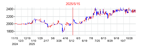 2025年5月15日決算発表前後のの株価の動き方