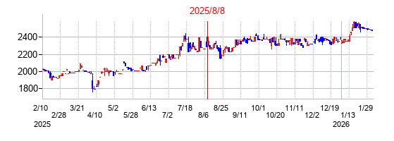 2025年8月8日決算発表前後のの株価の動き方
