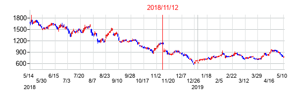 2018年11月12日決算発表前後のの株価の動き方