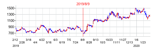2019年8月9日決算発表前後のの株価の動き方