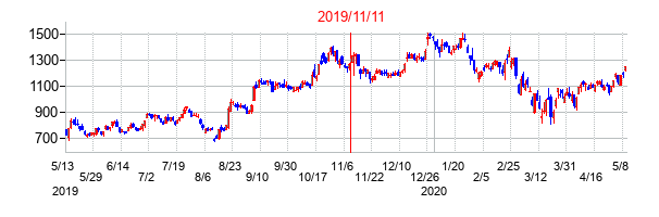 2019年11月11日決算発表前後のの株価の動き方