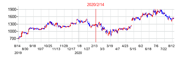 2020年2月14日決算発表前後のの株価の動き方