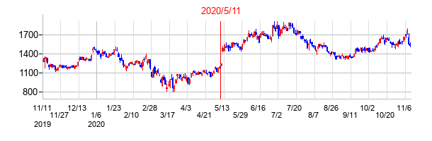 2020年5月11日決算発表前後のの株価の動き方