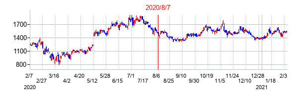 2020年8月7日決算発表前後のの株価の動き方