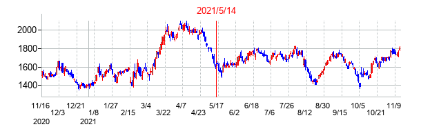 2021年5月14日決算発表前後のの株価の動き方