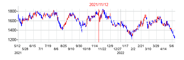 2021年11月12日決算発表前後のの株価の動き方