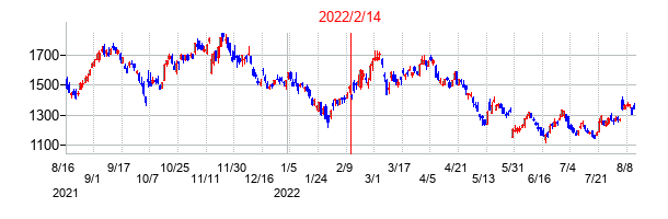 2022年2月14日決算発表前後のの株価の動き方