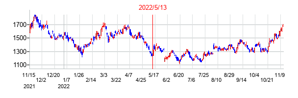 2022年5月13日決算発表前後のの株価の動き方