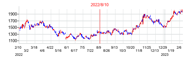 2022年8月10日決算発表前後のの株価の動き方