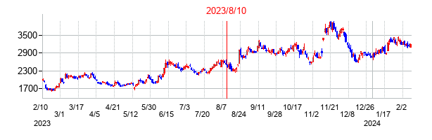 2023年8月10日決算発表前後のの株価の動き方