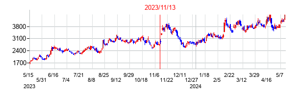 2023年11月13日決算発表前後のの株価の動き方