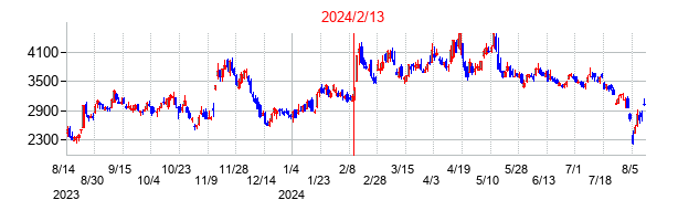 2024年2月13日決算発表前後のの株価の動き方
