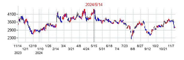 2024年5月14日決算発表前後のの株価の動き方
