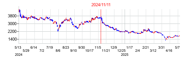 2024年11月11日決算発表前後のの株価の動き方
