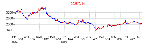 2025年2月14日決算発表前後のの株価の動き方