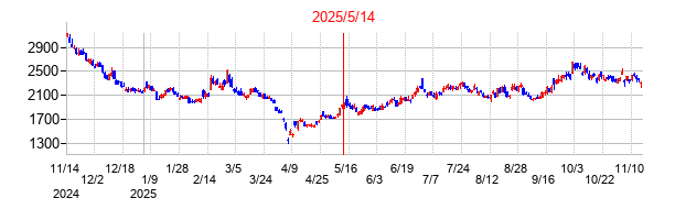 2025年5月14日決算発表前後のの株価の動き方