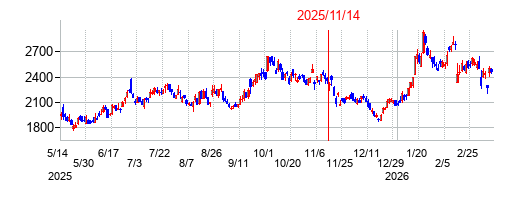 2025年11月14日決算発表前後のの株価の動き方