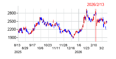 2026年2月13日決算発表前後のの株価の動き方