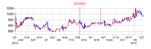 2014年8月1日決算発表前後のの株価の動き方