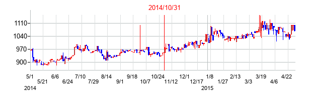 2014年10月31日決算発表前後のの株価の動き方