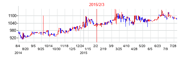 2015年2月3日決算発表前後のの株価の動き方