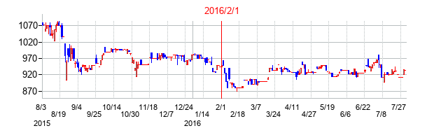2016年2月1日決算発表前後のの株価の動き方