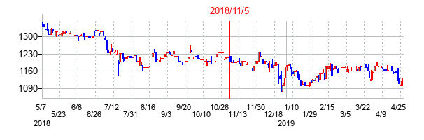 2018年11月5日決算発表前後のの株価の動き方