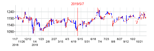 2019年5月7日決算発表前後のの株価の動き方