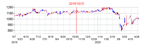 2019年10月31日決算発表前後のの株価の動き方