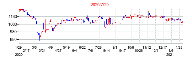 2020年7月29日決算発表前後のの株価の動き方