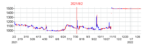 2021年8月2日決算発表前後のの株価の動き方