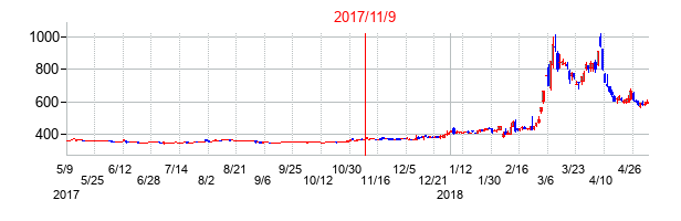 2017年11月9日決算発表前後のの株価の動き方