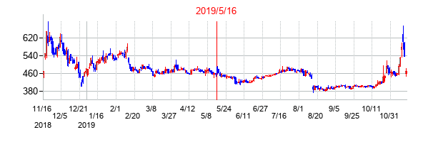 2019年5月16日決算発表前後のの株価の動き方