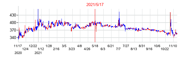 2021年5月17日決算発表前後のの株価の動き方
