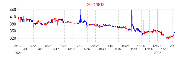 2021年8月13日決算発表前後のの株価の動き方