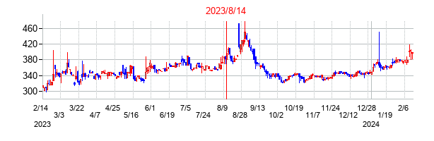2023年8月14日決算発表前後のの株価の動き方