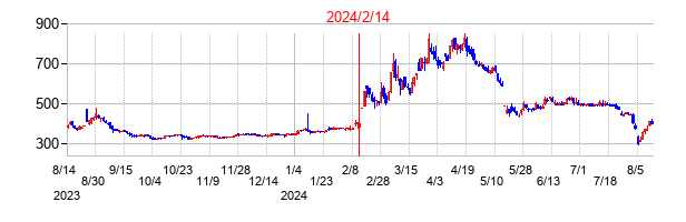 2024年2月14日決算発表前後のの株価の動き方