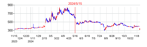 2024年5月15日決算発表前後のの株価の動き方