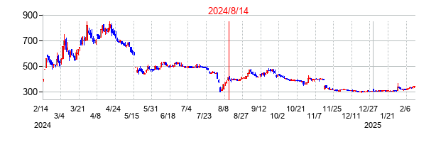 2024年8月14日決算発表前後のの株価の動き方