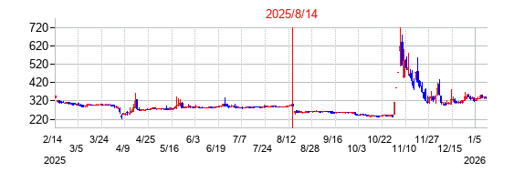 2025年8月14日決算発表前後のの株価の動き方