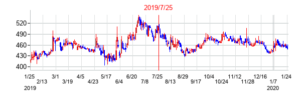 2019年7月25日決算発表前後のの株価の動き方