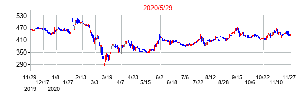 2020年5月29日決算発表前後のの株価の動き方