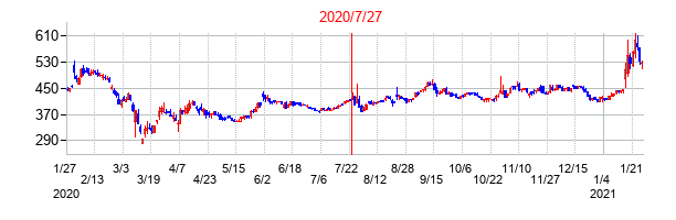 2020年7月27日決算発表前後のの株価の動き方