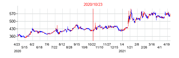 2020年10月23日決算発表前後のの株価の動き方