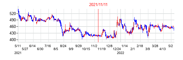 2021年11月11日決算発表前後のの株価の動き方