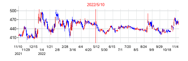 2022年5月10日決算発表前後のの株価の動き方