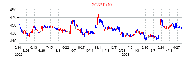 2022年11月10日決算発表前後のの株価の動き方
