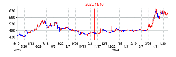 2023年11月10日決算発表前後のの株価の動き方