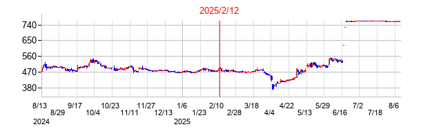 2025年2月12日決算発表前後のの株価の動き方